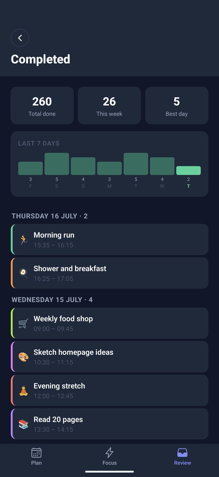 Completed history with a weekly chart of finished tasks
